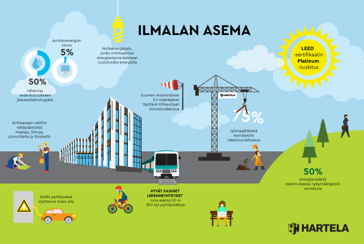 Ilmalan aseman vihreä tomistorakennus